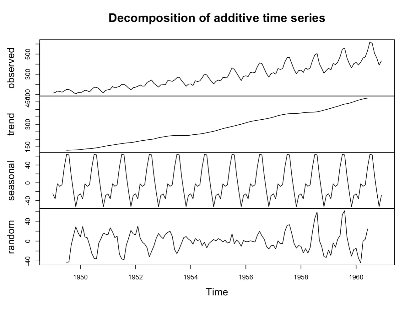 decomposition of additive time series