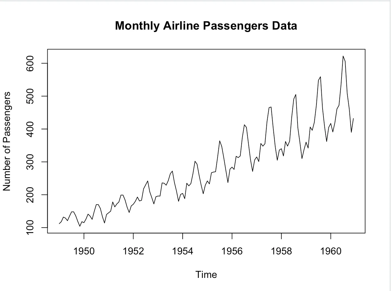 Monthly Airline Passengers Data